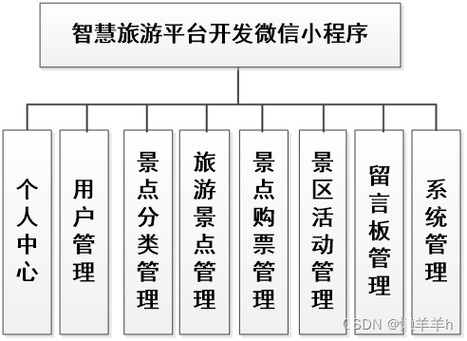 软件开发(景点模式平台开发软件) 软件优化