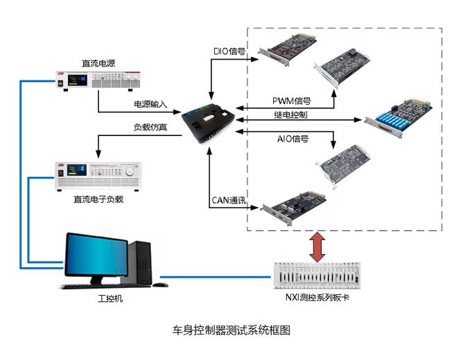 详解车身域控制器通用测试系统的设计方案(测试系统仿真车身控制器) 99链接平台