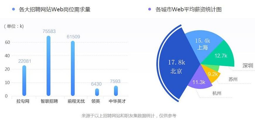 web前端开发前景怎么样？2023年就业薪资能有多少？(开发互联网学习工资就业) 排名链接