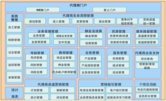 代理商管理系统怎么开发？有哪些重要功能？(代理商管理系统企业管理功能) 软件开发