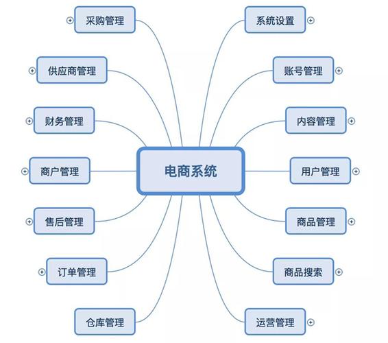 电子商务系统有哪几种开发方法(开发系统商城公司软件) 99链接平台