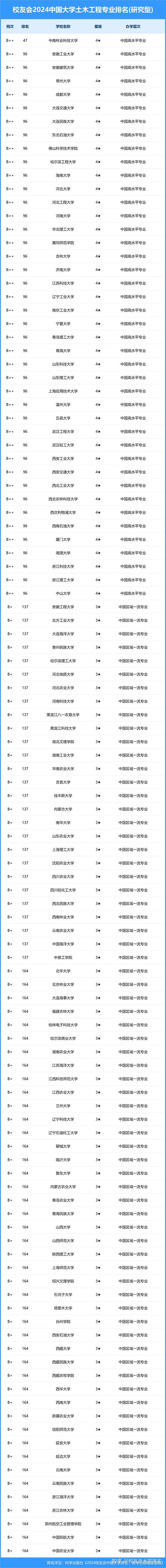 土木工程3个专业A++，12个专业A+(专业校友会排名湖南大学土木工程) 99链接平台