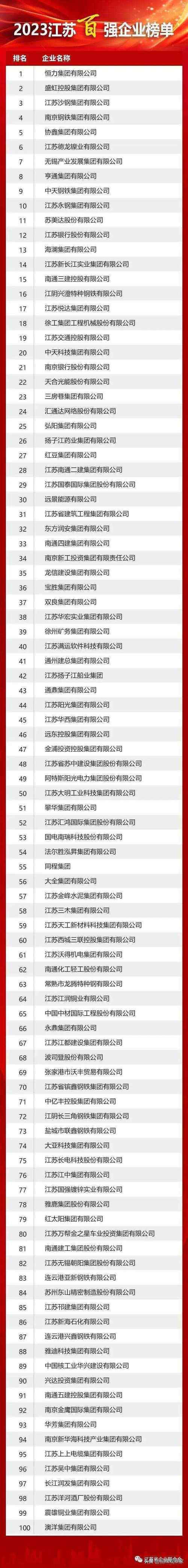 2023年江苏省民营企业制造业百强排行榜（附年榜TOP100详单）(亿元企业营收集团有限公司咨询) 排名链接