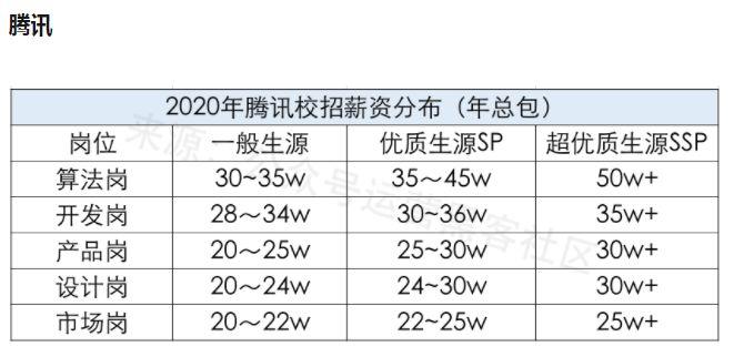 互联网大厂近5年薪资曝光！速看(工资网大最多互联年薪) 99链接平台