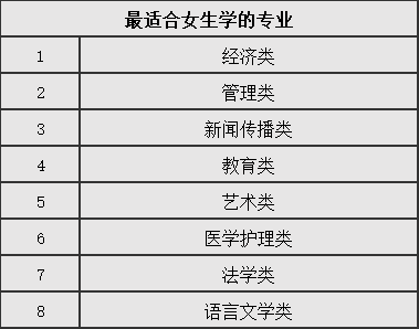 最适合报的8个专业：(专业女生都是领域选择) 99链接平台