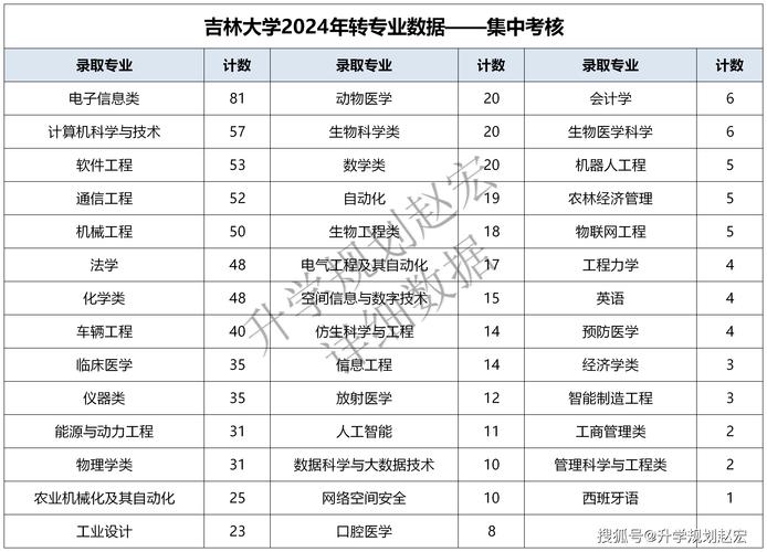 传说大学中最累、最忙的几大专业！看看有没有你的？(专业都是通信工程数学软件工程) 排名链接