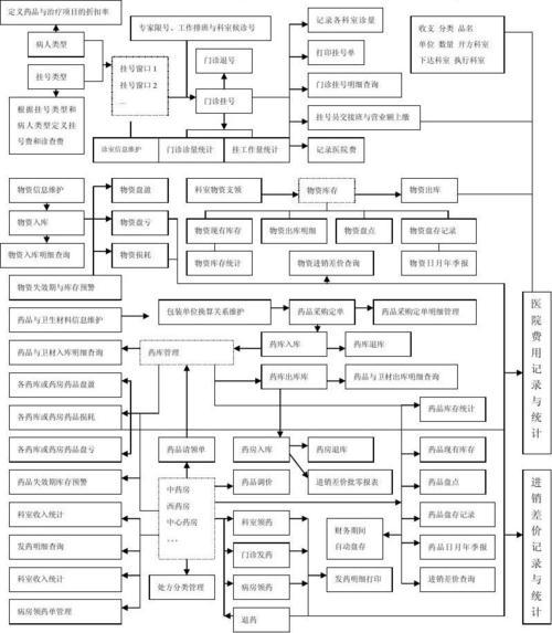 医院信息化建设-设计及流程篇(医院流程业务流程病人信息化建设) 软件开发