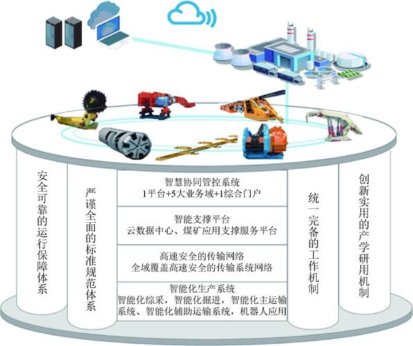 各类煤矿基本实现智能化(煤矿智能化工作面建设意见) 软件开发