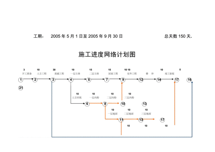 一、二建建必看|一文搞懂网络计划图！(工作时间时差计划节点) 软件优化