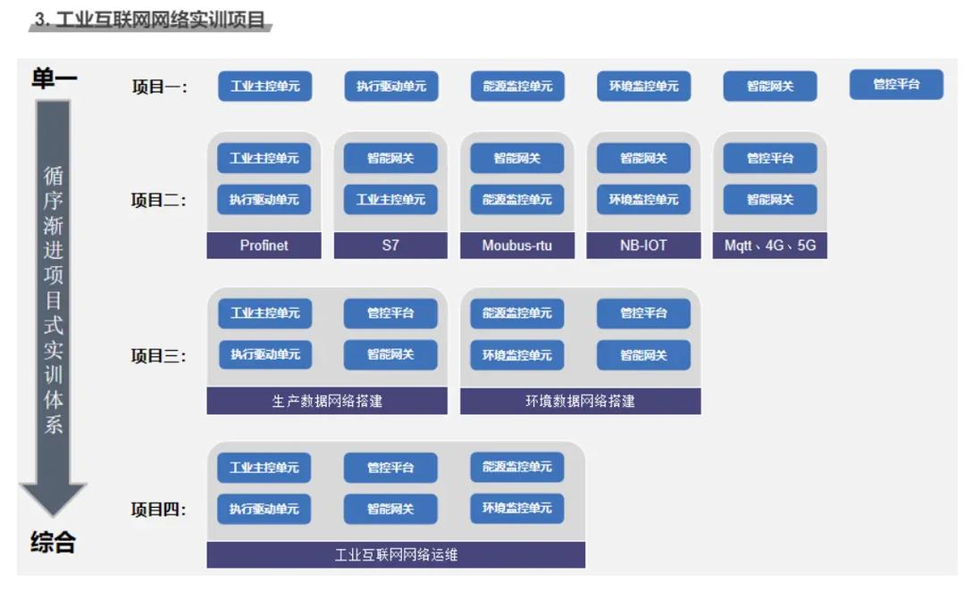 【双元职教简述】工业互联网实训平台搭建计划书（一般内容）(平台互联网工业实训职教) 99链接平台