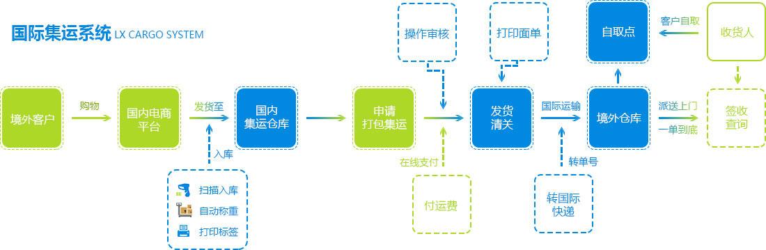 集运系统开发应该要怎么做？(集运系统公司来做开发) 软件开发