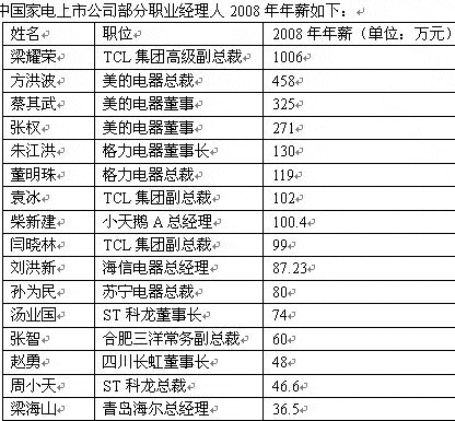 高管们的年薪大多在100万以上！(高管年薪生物副总裁总部) 软件开发