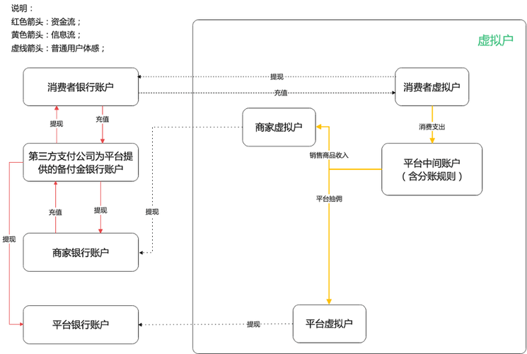 虚拟支付设计方法(程序虚拟支付用户客服) 99链接平台