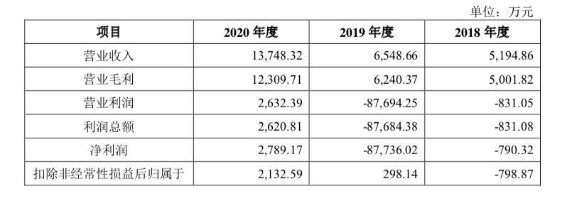 又一家“暴利”半导体EDA公司将在科创板上市 | IPO见闻(毛利率公司见闻万元将在) 99链接平台