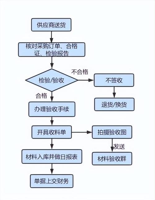 一次学会理论＋实操(入库仓库仓储货物出库) 排名链接