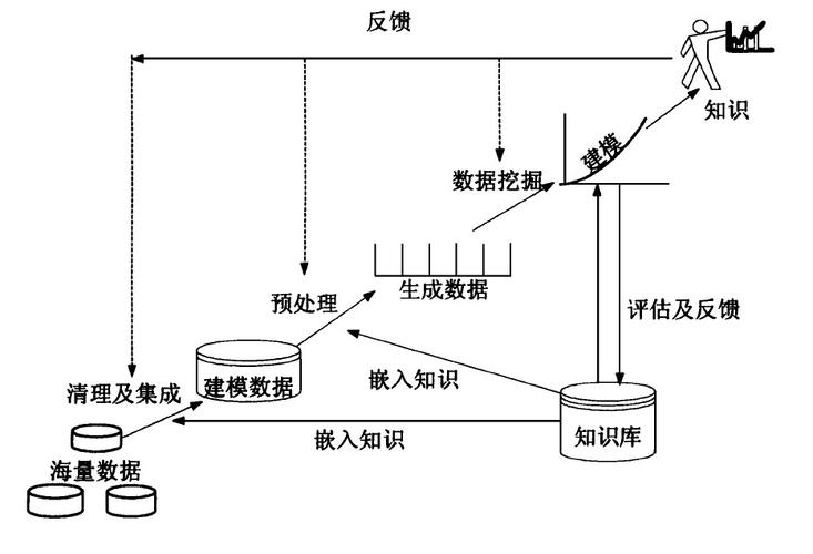 教育数据挖掘(采样数据样本数据挖掘模型) 软件开发