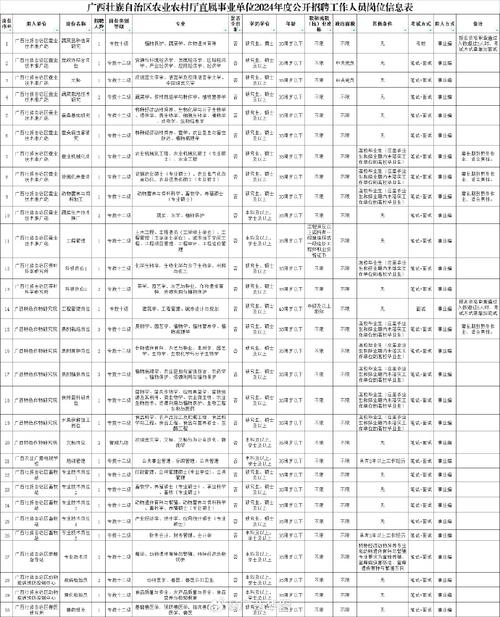 实名编制！广西农业农村厅直属事业单位2024年度公开招聘208人(自治区试讲报考农业面试) 软件优化