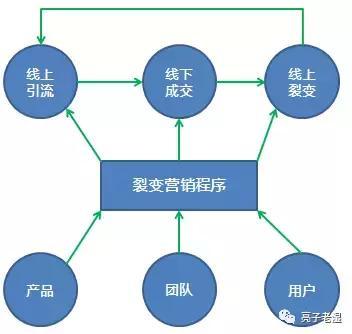 499创客久久念模式—买酒卖酒而生的裂变营销模式？(分享用户模式平台裂变) 软件开发