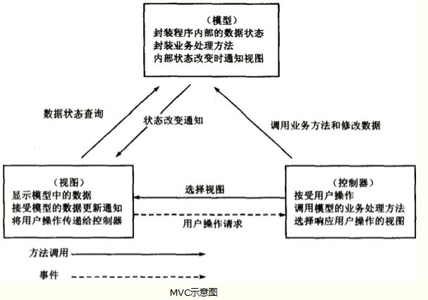 B端技术常识：MVC模式(逻辑业务都是交互数据) 软件开发