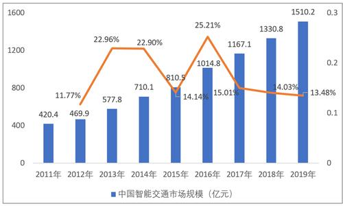 揭秘 | 2019年中国城市智能交通市场系统集成商业绩十强(智能交通城市交通项目市场) 99链接平台