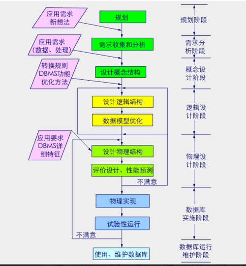 数据库设计的五大步骤(数据库对象标示信息系统) 软件开发