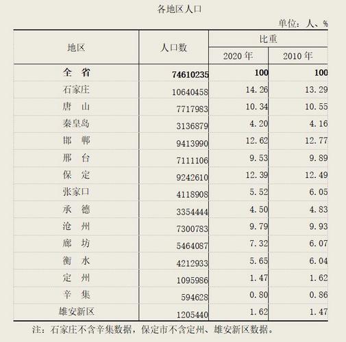 2022年唐山常住人口居然增加了，来具体看看(常住人口万万增加了没想到达到了) 排名链接