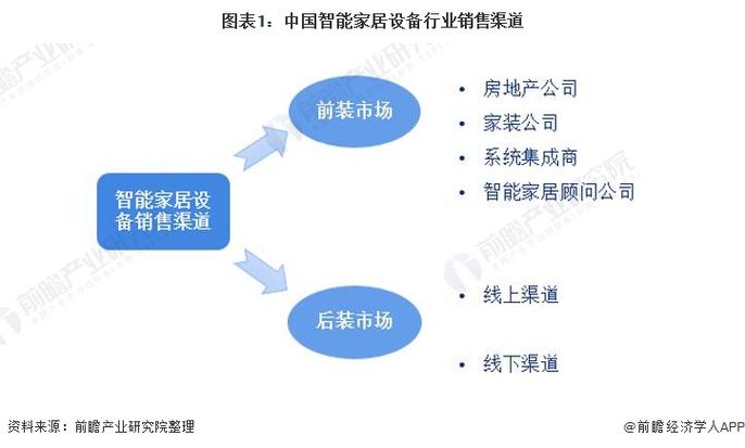 智能家居如何开发客户打开销售市场？这四条经验也许能帮助你(智能家居客户产品市场开发) 99链接平台