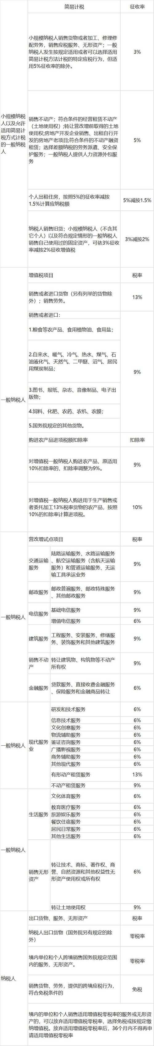 收藏！5月1日新政实施后最新最全增值税税率表(服务税率境外货物增值税) 排名链接