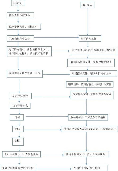 投标文件的制作流程和技巧(标书投标都是技术报价) 排名链接