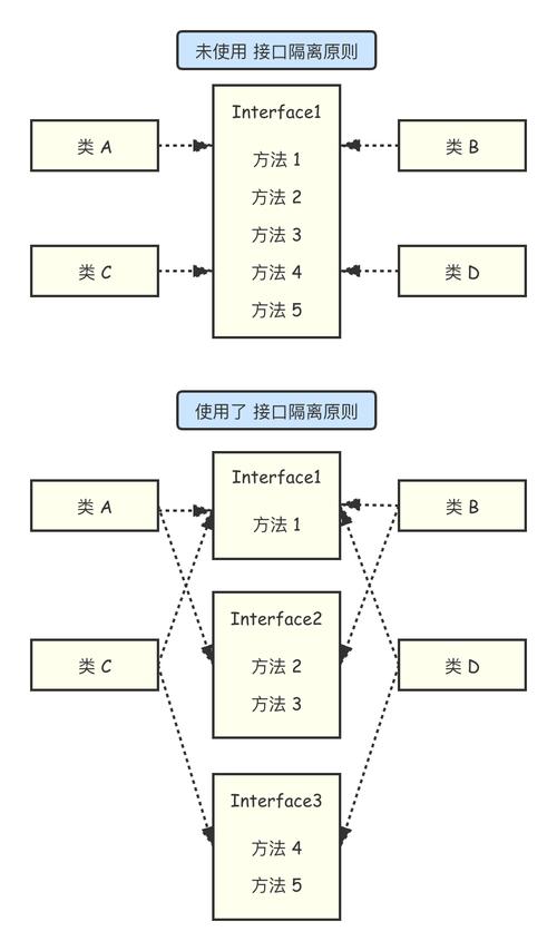 软件开发中常用的六大设计原则(接口依赖原则模块子类) 软件开发