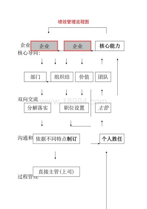 绩效管理系统总体设计流程——应用开发阶段(考评绩效管理绩效开发阶段) 99链接平台