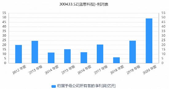 蓝思今年活得要比同行更好(思科玻璃业绩营收产能) 排名链接