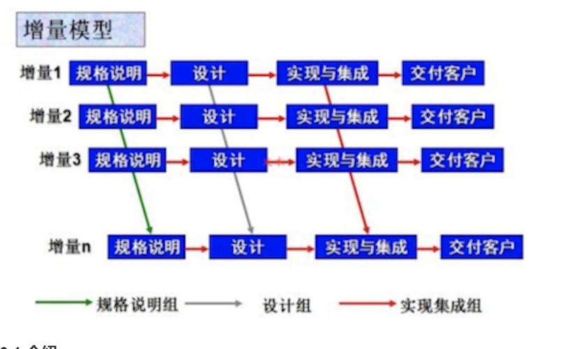 软件开发方法-软件架构师(开发方法软件原型增量) 软件优化