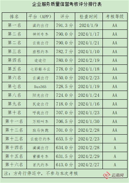 2023年昆明网约车服务质量信誉考核 滇约出行排第一(仿宋出行考核服务质量时报) 软件开发