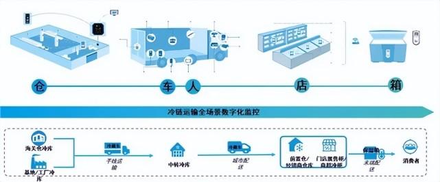 冷链管理信息系统建设与应用(冷库冷链管理信息系统运输货物) 排名链接