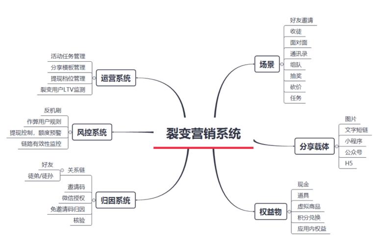 看进销存如何裂变营销(进销存营销商品客户裂变) 99链接平台