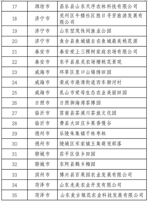 102个！山东省休闲农业和乡村旅游示范创建名单公示(农业休闲庄园旅游有限公司) 排名链接