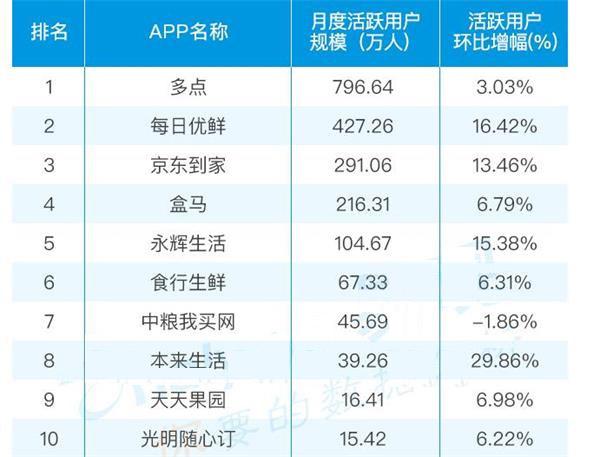 2018年最新新零售之生鲜电商应用TOP15榜单(生鲜新新用户榜单多点) 软件开发