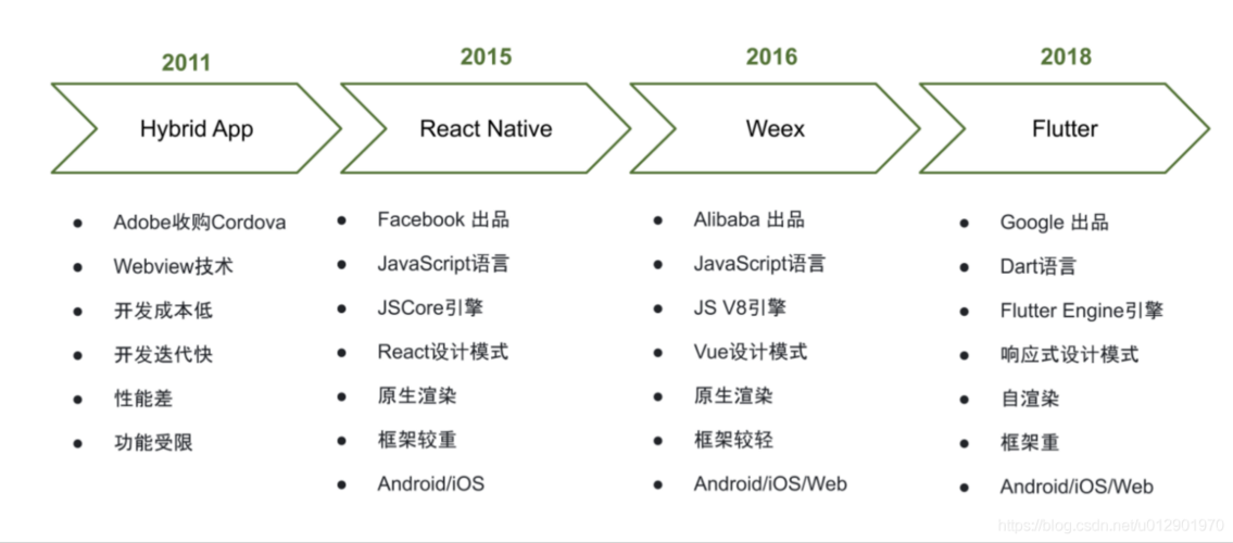 资深大前端工程师谈：未来 Android 开发的从业方向(开发音视频方向架构平台) 排名链接