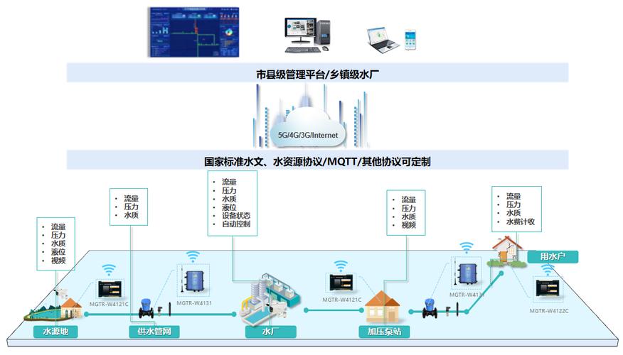 【方案】智慧水务城乡供水一体化监管平台建设方案（一）(供水管网城乡方案水务) 软件开发