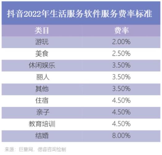 抖音本地生活收费的底气在哪？(商家生活生活服务视频服务费) 软件开发