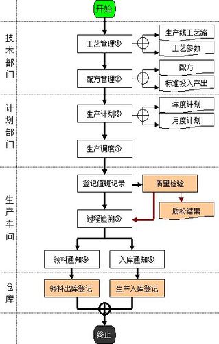 MES系统及制造流程分析(生产计划系统流程制造) 排名链接