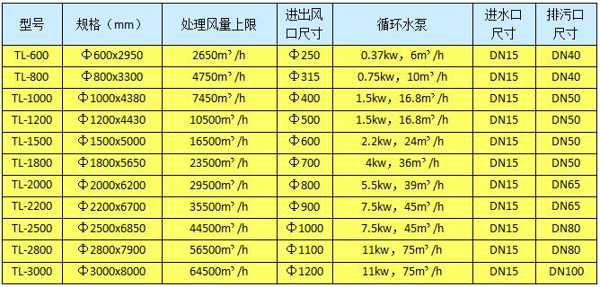 喷淋塔选购指南：你真的知道怎么选吗？(喷淋选择气体设备你真) 排名链接