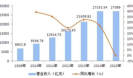 历年全国工程勘察设计行业统计数据分析(勘察设计工程行业统计数据亿元) 99链接平台