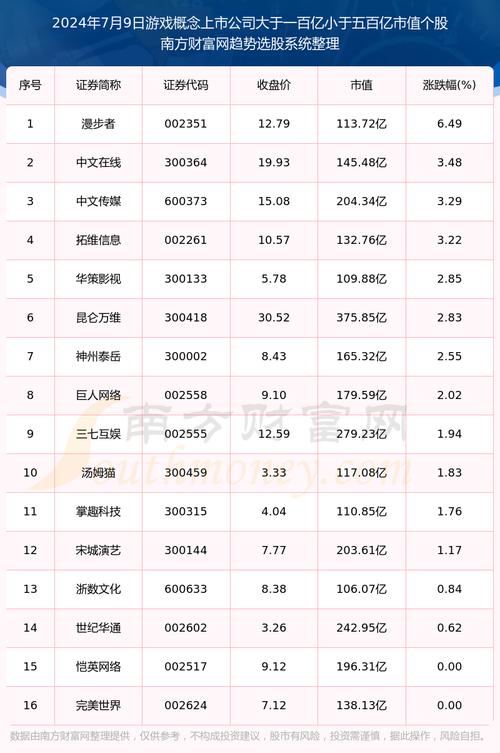 2023年9月中国游戏公众公司市值TOP100|游戏公众公司市值排行榜(市值公司游戏公众涨幅) 软件优化