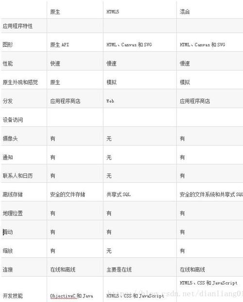 混合app开发与原生app开发的优劣势对比(开发混合成本更高更好) 软件优化