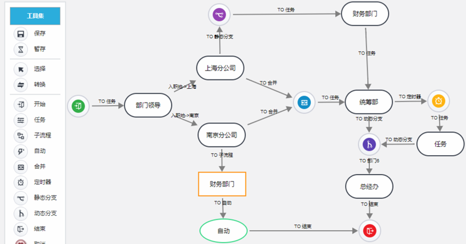 自助搭建工作流的流程引擎梳理详解(流程审批工作流表单搭建) 软件开发