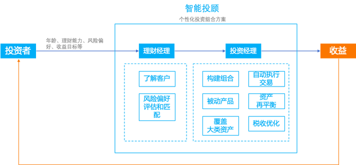 智能投顾公司「AQUMON」提供全自动金融资产配置方案(资产投资金融机构配置智能) 99链接平台