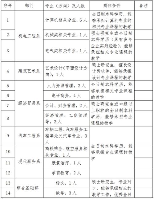 宿迁泽达职业技术学院人才招聘公告(宿迁聘用人员应聘学校) 软件开发