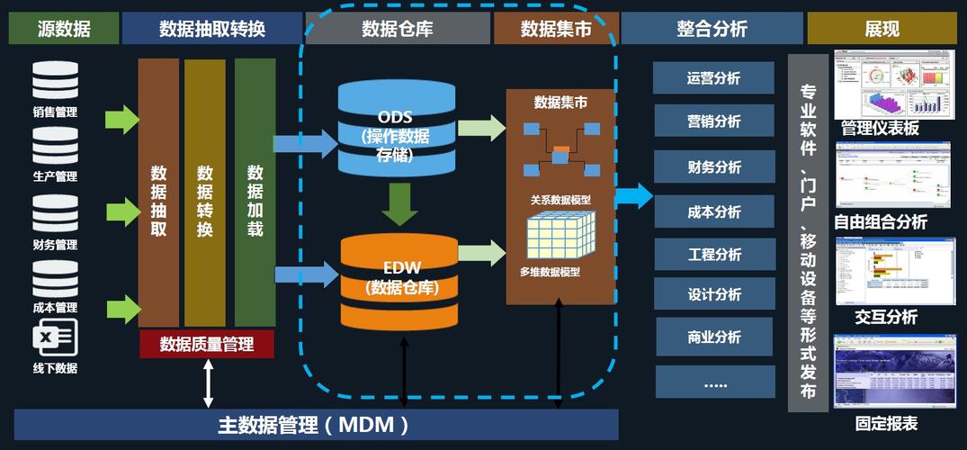 医疗数据之数据仓库的创建(数据仓库数据主题设计创建) 软件开发